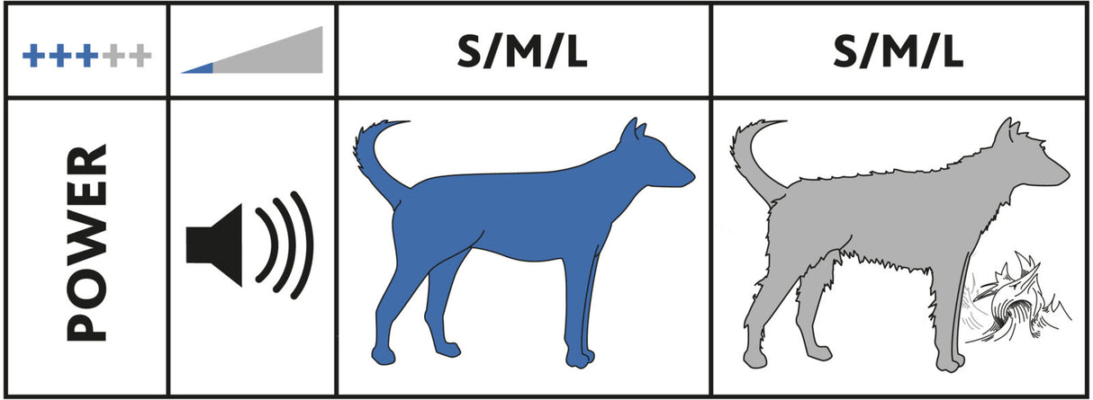 Diagramm zeigt "POWER" mit Lautsprechersymbol, daneben schematische blaue und graue Hundesilhouetten mit "S/M/L".